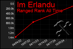 Total Graph of Im Erlandu