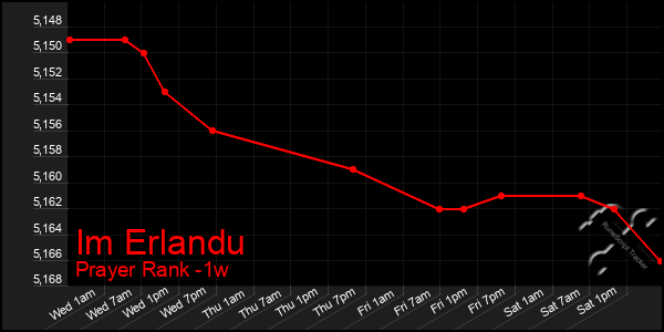 Last 7 Days Graph of Im Erlandu