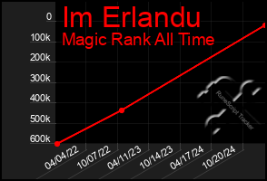 Total Graph of Im Erlandu