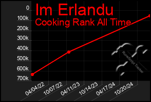 Total Graph of Im Erlandu