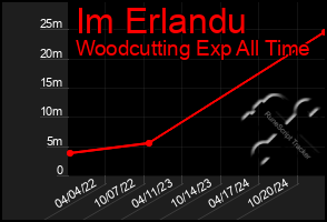 Total Graph of Im Erlandu