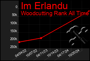 Total Graph of Im Erlandu