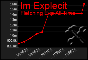 Total Graph of Im Explecit