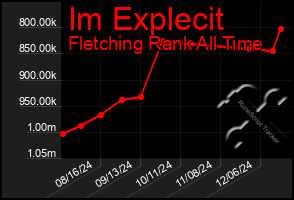 Total Graph of Im Explecit