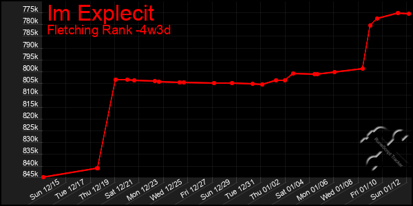 Last 31 Days Graph of Im Explecit