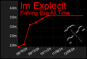 Total Graph of Im Explecit