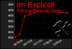 Total Graph of Im Explecit