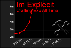 Total Graph of Im Explecit