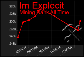 Total Graph of Im Explecit