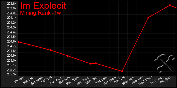 Last 7 Days Graph of Im Explecit