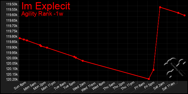 Last 7 Days Graph of Im Explecit