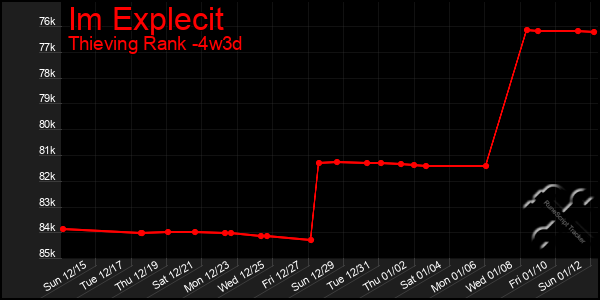 Last 31 Days Graph of Im Explecit