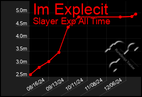 Total Graph of Im Explecit