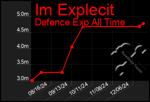 Total Graph of Im Explecit