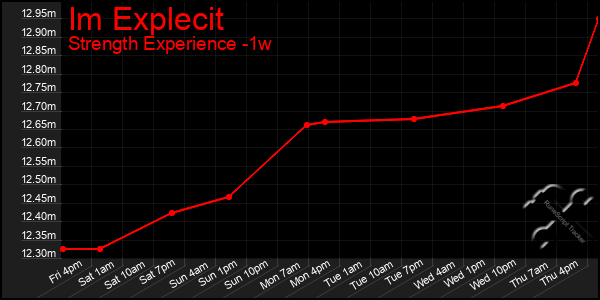 Last 7 Days Graph of Im Explecit