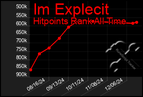 Total Graph of Im Explecit