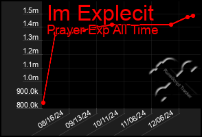 Total Graph of Im Explecit