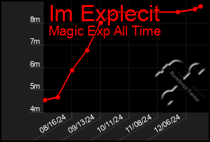 Total Graph of Im Explecit