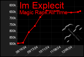 Total Graph of Im Explecit