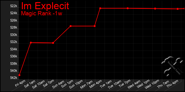 Last 7 Days Graph of Im Explecit