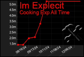 Total Graph of Im Explecit