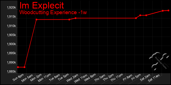 Last 7 Days Graph of Im Explecit