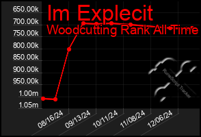 Total Graph of Im Explecit