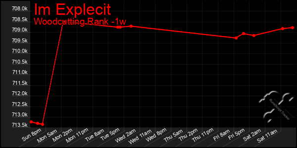 Last 7 Days Graph of Im Explecit