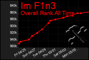 Total Graph of Im F1n3