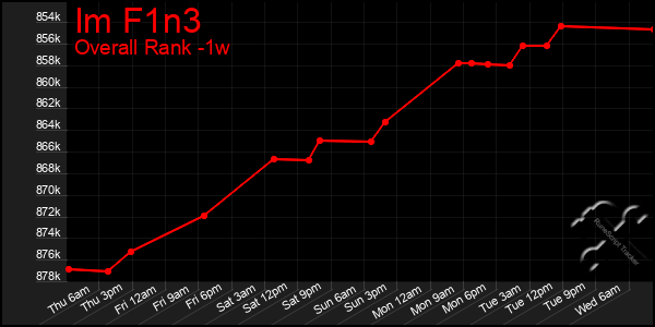 Last 7 Days Graph of Im F1n3