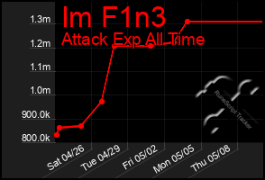 Total Graph of Im F1n3