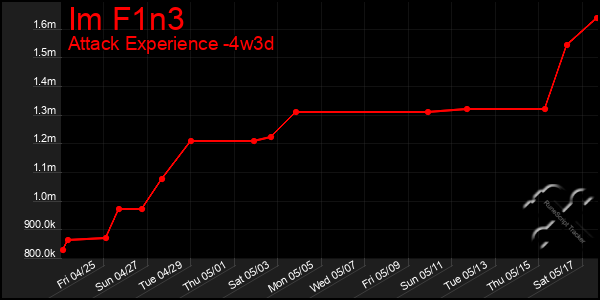 Last 31 Days Graph of Im F1n3