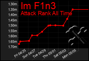 Total Graph of Im F1n3