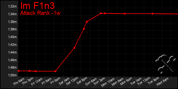 Last 7 Days Graph of Im F1n3