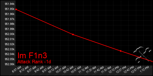 Last 24 Hours Graph of Im F1n3
