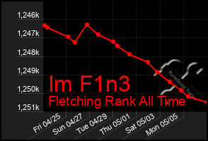 Total Graph of Im F1n3