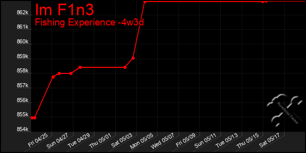 Last 31 Days Graph of Im F1n3