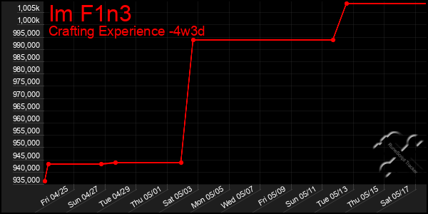 Last 31 Days Graph of Im F1n3