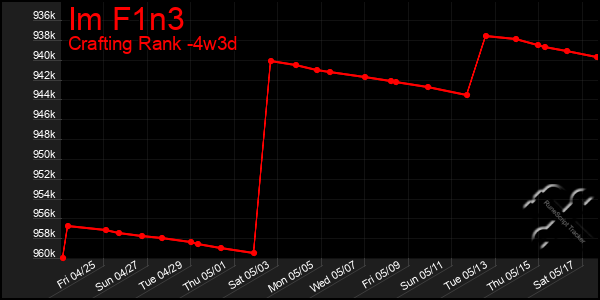 Last 31 Days Graph of Im F1n3