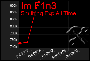 Total Graph of Im F1n3