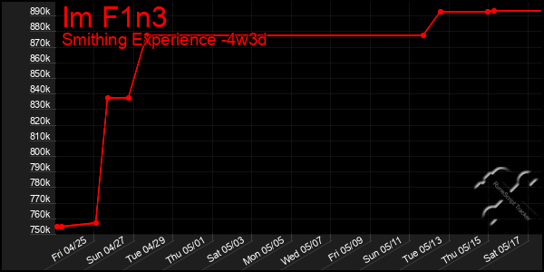 Last 31 Days Graph of Im F1n3