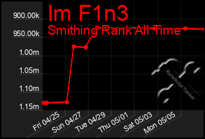 Total Graph of Im F1n3