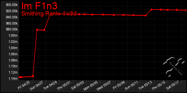 Last 31 Days Graph of Im F1n3