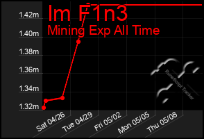 Total Graph of Im F1n3