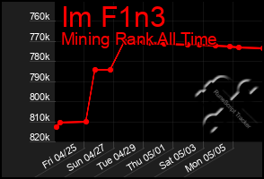 Total Graph of Im F1n3