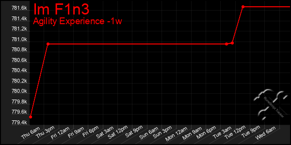 Last 7 Days Graph of Im F1n3
