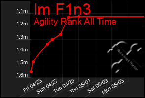 Total Graph of Im F1n3