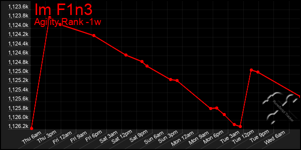 Last 7 Days Graph of Im F1n3