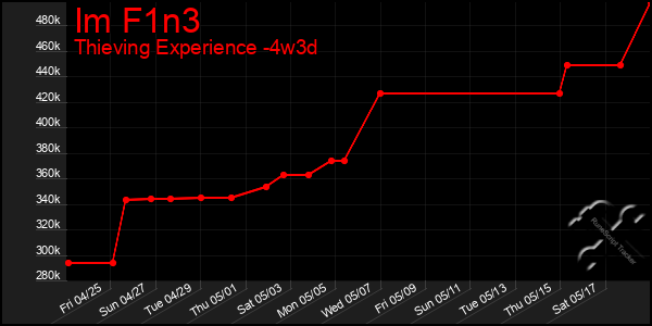 Last 31 Days Graph of Im F1n3