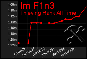 Total Graph of Im F1n3